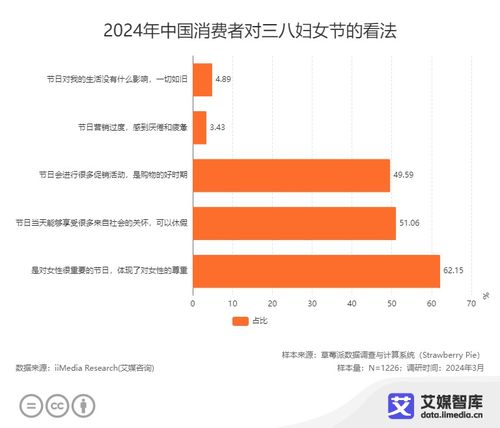 中國三八婦女節消費行為及營銷趨勢調研分析