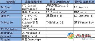 美國市場最佳產品調查 Android機型過半表現搶眼