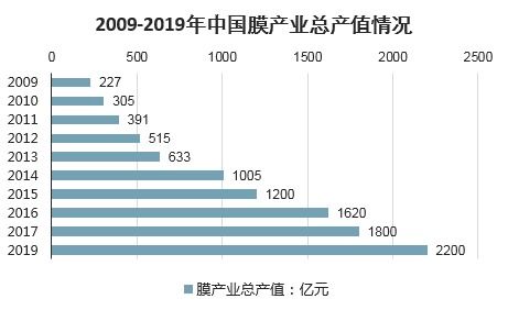 2021-2027年中國膜市場深度研究與市場運營趨勢報告