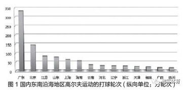 新形勢下我國高爾夫用品市場調研與發展前景分析